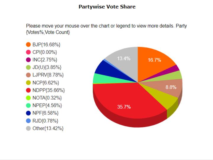 In terms of the party wise vote share, NDPP is leading with 35.7 per cent of vote share, followed by BJP with 16.7 per cent vote share, and then other parties follow respectively. (Image Source: Election Commission of India)