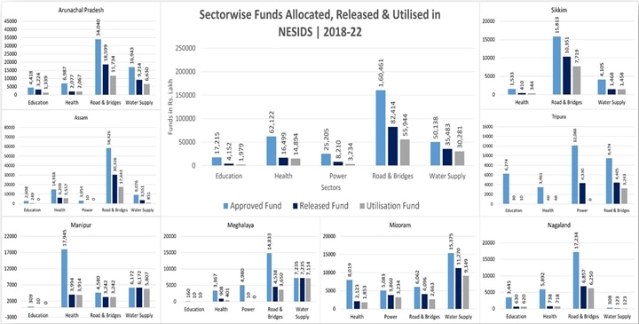 Over Rs 3,000 Crore Sanctioned For Infra Projects In Northeast Since 2018, But Only 35% Utilised So Far