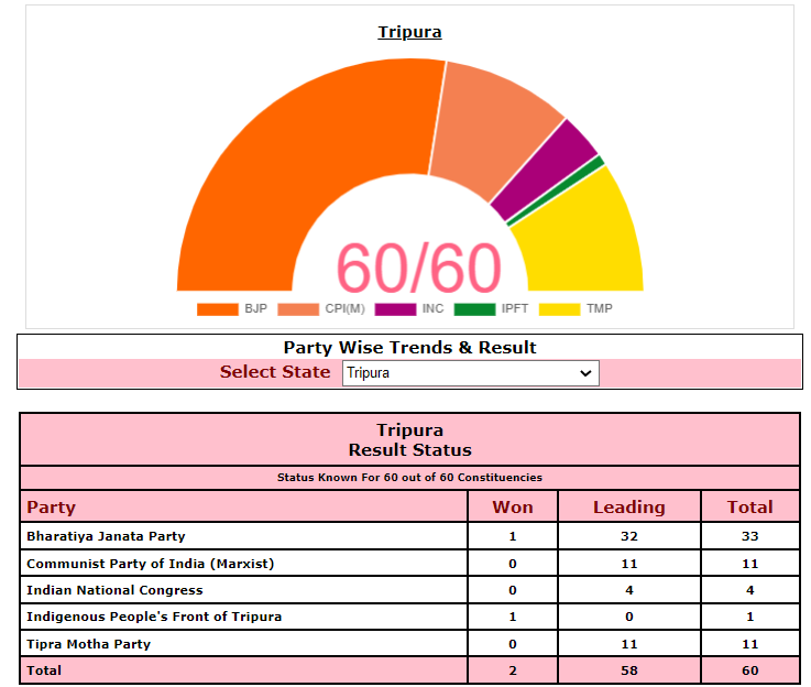 ECI Trends: TMP A Factor In Tripura, BJP+ In Power In Nagaland, NPP Single-Largest Party Away From Majority