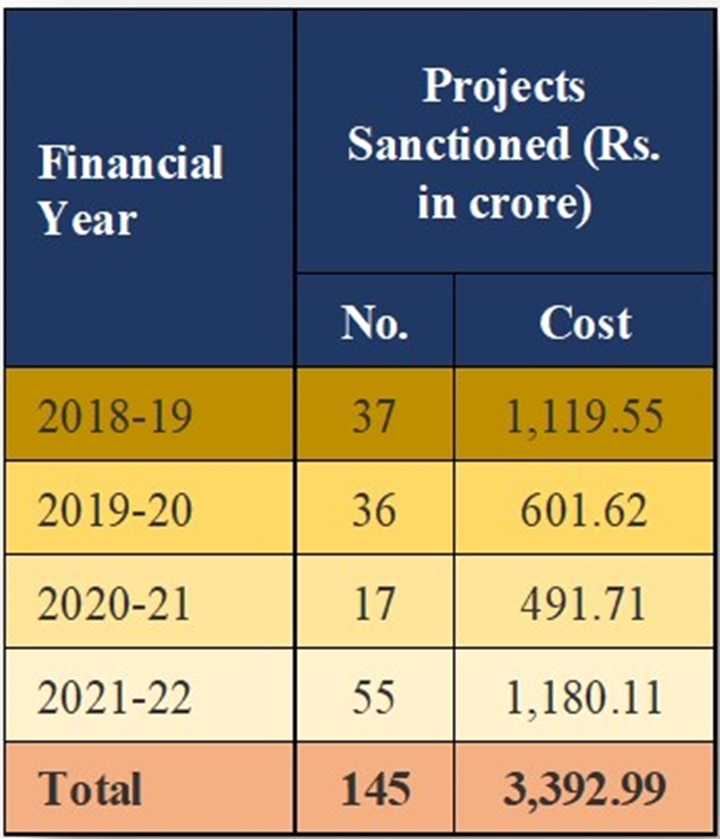 Over Rs 3,000 Crore Sanctioned For Infra Projects In Northeast Since 2018, But Only 35% Utilised So Far