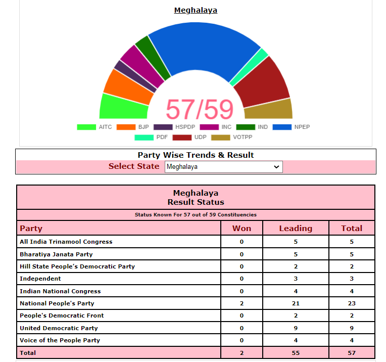 ECI Trends: TMP A Factor In Tripura, BJP+ In Power In Nagaland, NPP Single-Largest Party Away From Majority