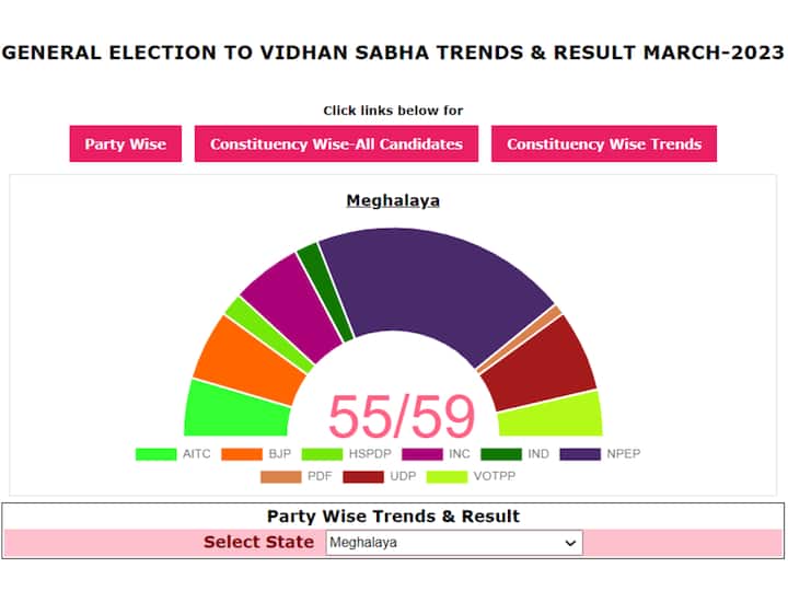 In Meghalaya the party wise trends indicate that NPP is taking the lead. It's leading in 24 constituencies and won one whereas BJP is leading at just 5 constituencies. Congress and TMC are toe-to-toe with BJP as they're leading in 5 constituencies each. UDP is leading in 8. (Image Source: Election Commission of India)