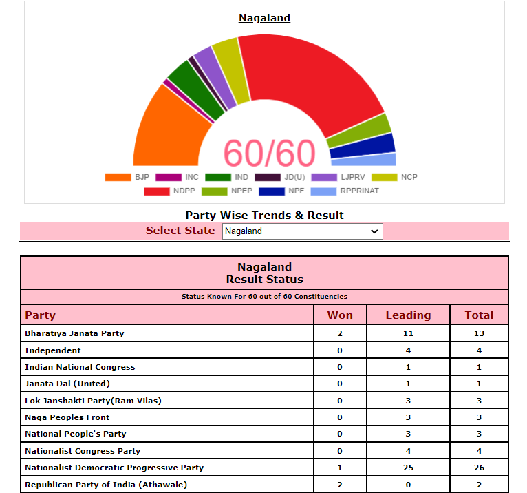 ECI Trends: TMP A Factor In Tripura, BJP+ In Power In Nagaland, NPP Single-Largest Party Away From Majority