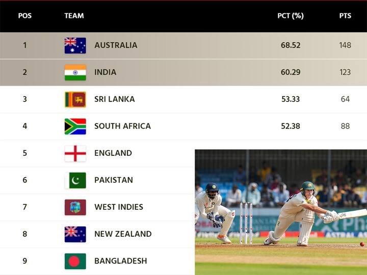 ICC WTC Final Australia into World Test Championship Final as India made to wait ICC WTC Final: WTC ఫైనల్‌కు ఆసీస్‌ - ఇండియాకేమో లంకగండం పొంచివుంది మరి!
