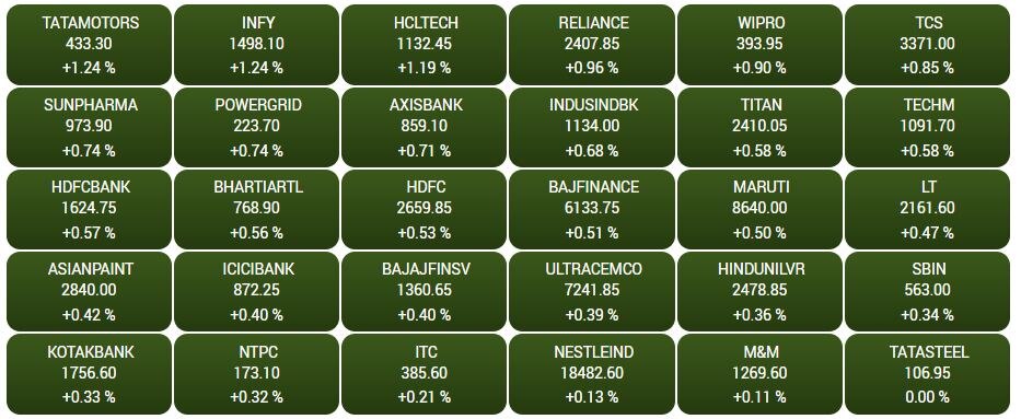 Stock Market Today: સપ્તાહના પ્રથમ દિવસે શેરબજારમાં તેજી સાથે શરૂઆત, સેન્સેક્સ 300 પોઈન્ટ અપ, નિફ્ટી 17700 ને પાર