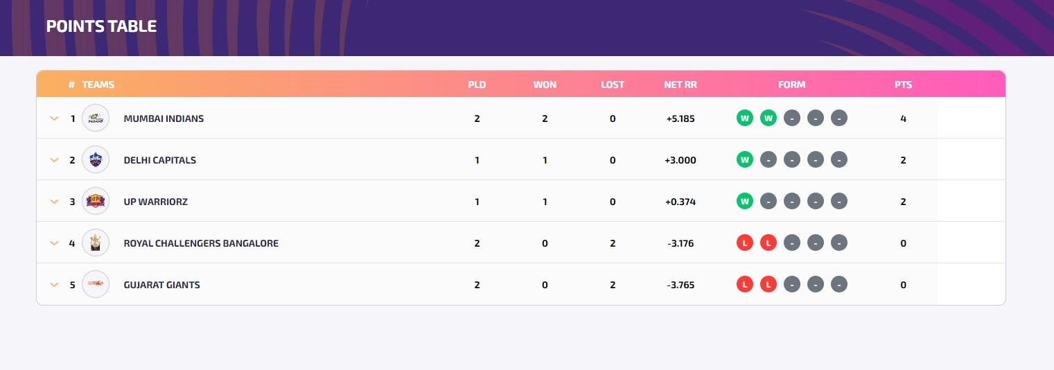 WPL 2023 Points Table: મુંબઇ ઇન્ડિયન્સ પ્રથમ સ્થાન પર તો ગુજરાત અંતિમ સ્થાન પર, જાણો પોઇન્ટ્સ ટેબલ પર અન્ય ટીમોની શું છે સ્થિતિ?