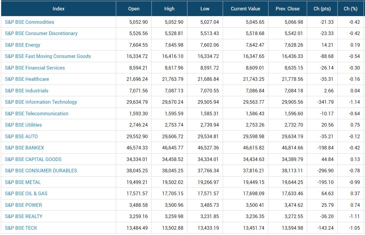 Stock Market Today: નકારાત્મક વૈશ્વિક સંકેતો વચ્ચે સેન્સેક્સ 300 પોઈન્ટ ડાઉન, નિફ્ટી 17700 ની નીચે ખુલ્યો