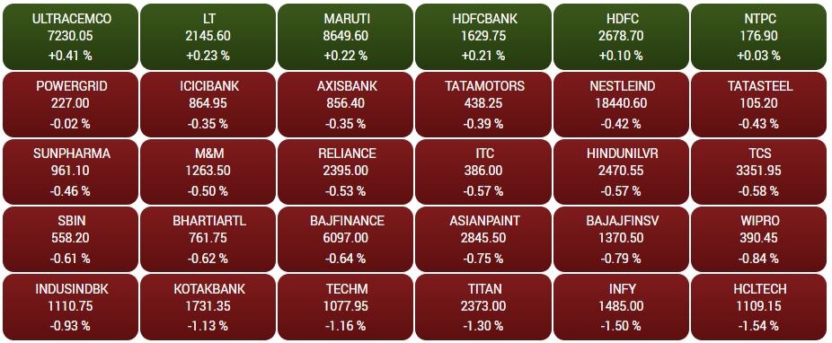 Stock Market Today: નકારાત્મક વૈશ્વિક સંકેતો વચ્ચે સેન્સેક્સ 300 પોઈન્ટ ડાઉન, નિફ્ટી 17700 ની નીચે ખુલ્યો