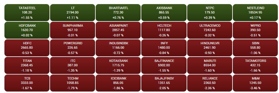 Stock Market Closing: બેંકિંગ, આઈટી, એફએમસીજીમાં નફા વસૂલીથી બજારમાં બોલ્યો કડાકો, સેન્સેક્સ 60 હજારથી નીચે થયો બંધ