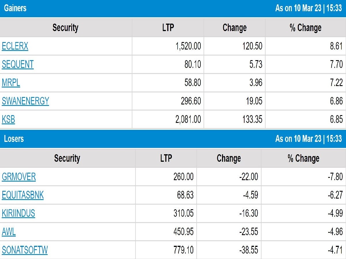 Stock Market Closing: સપ્તાહના અંતિમ કારોબારી દિવસે શેરબજાર કડાકા સાથે બંધ, 2 દિવસમાં 1200થી વધુ પોઇન્ટનો ઘટાડો