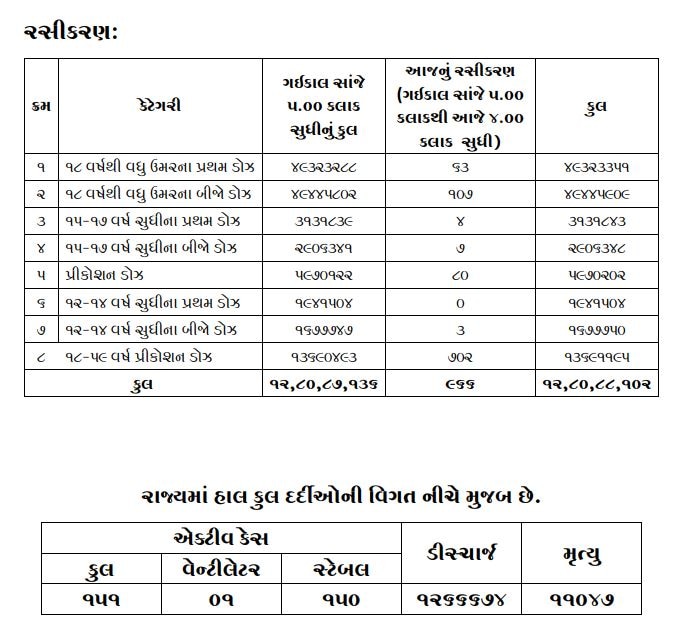 Gujarat Corona Case: છેલ્લા 24 કલાકમાં ગુજરાતમાં 24 કોરોનાના કેસ નોંધાયા, સૌથી વધુ અમદાવાદમાં