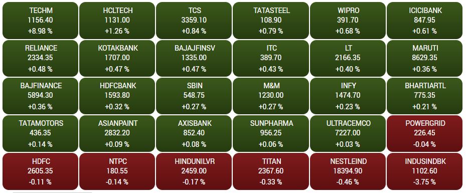 Stock Market Today: નકારાત્મક વૈશ્વિક સંકેતો વચ્ચે ભારતીય બજારમાં ફ્લેટ શરૂઆત, સેન્સેક્સ 100 પોઈન્ટ ડાઉન