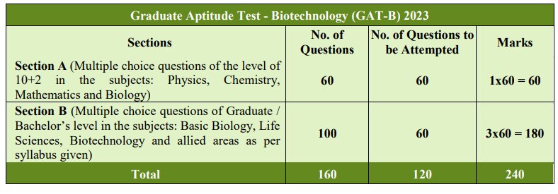 NTA Has Released Graduate Aptitude Test-Biotechnology, Biotechnology ...