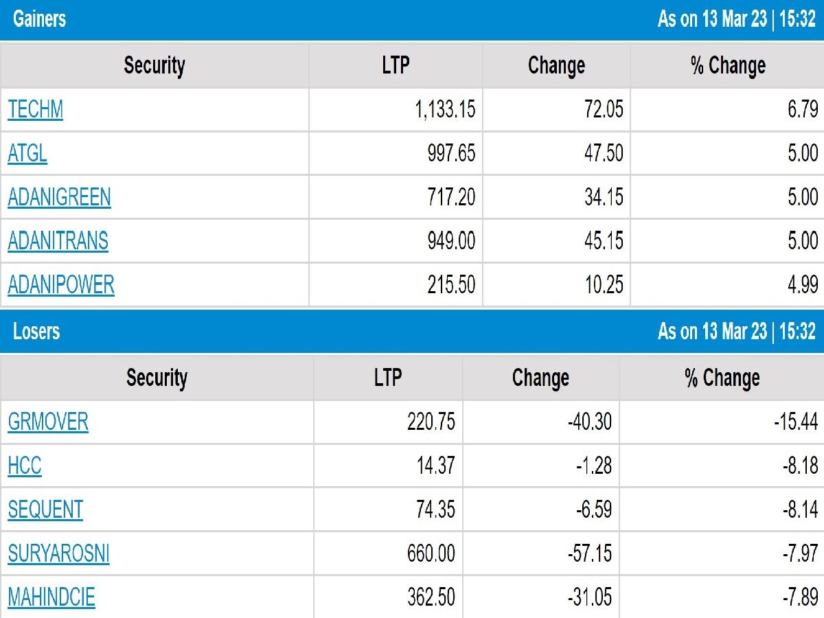 Stock Market Closing: શેરબજારમાં મંદી, 897 પોઇન્ટના કડકાથી એક જ દિવસમાં રોકાણકારોના 3.66 લાખ કરોડ થઈ ગયા સ્વાહા