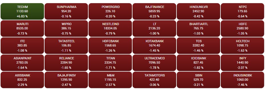 Stock Market Closing: भारतीय शेयर बाजार में छाई मायूसी, सेंसेक्स 900 अंक नीचे गिरकर हुआ बंद, बैंक निफ्टी में भी 2.27% की गिरावट