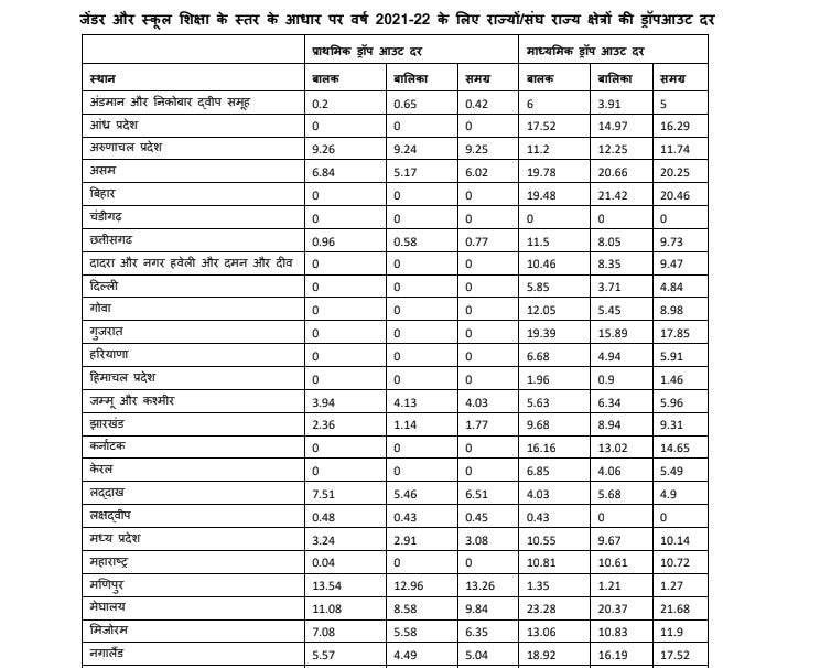 प्राइमरी में करीब 2 फीसदी और 10वीं में करीब 13 प्रतिशत ड्रापआउट, सरकार ने जारी किया आंकड़ा