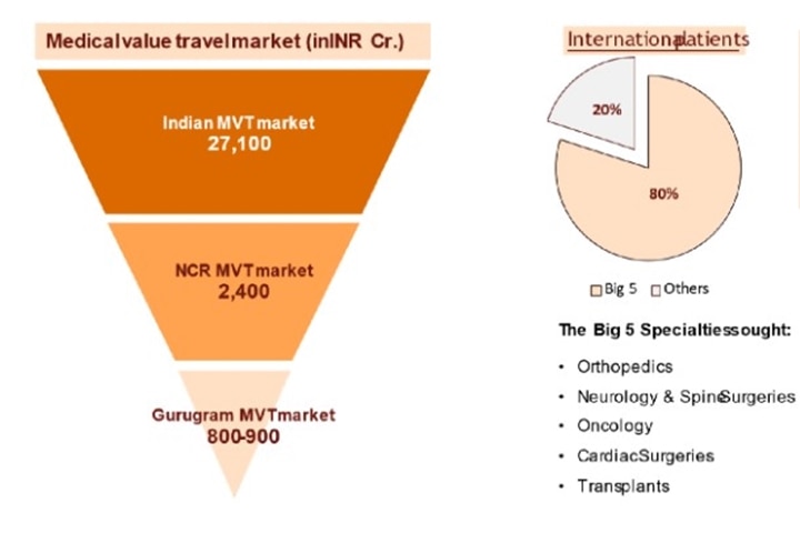 Gurugram's Medical Tourism Market Worth Rs 900 Crore, City Emerging As Preferred Destination For Quaternary Care: Study