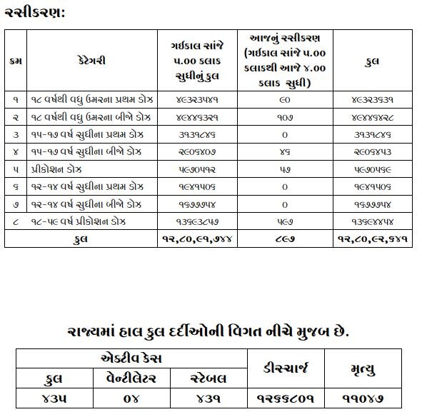 Gujarat Corona Update: રાજ્યમાં કોરોનાના કેસમાં મોટો ઉછાળો, લાંબા સમય બાદ પોઝિટિવ કેસનો આંક 100ને પાર પહોંચ્યો