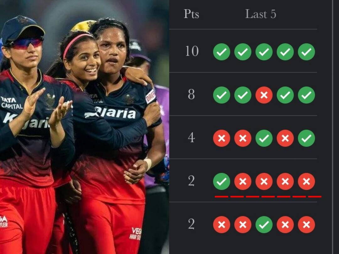 முதல் வெற்றியை பதிவு செய்த ஆர்சிபி… புள்ளிப்பட்டியலில் மாற்றம்! தகுதி பெற இன்னும் வாய்புள்ளதா?