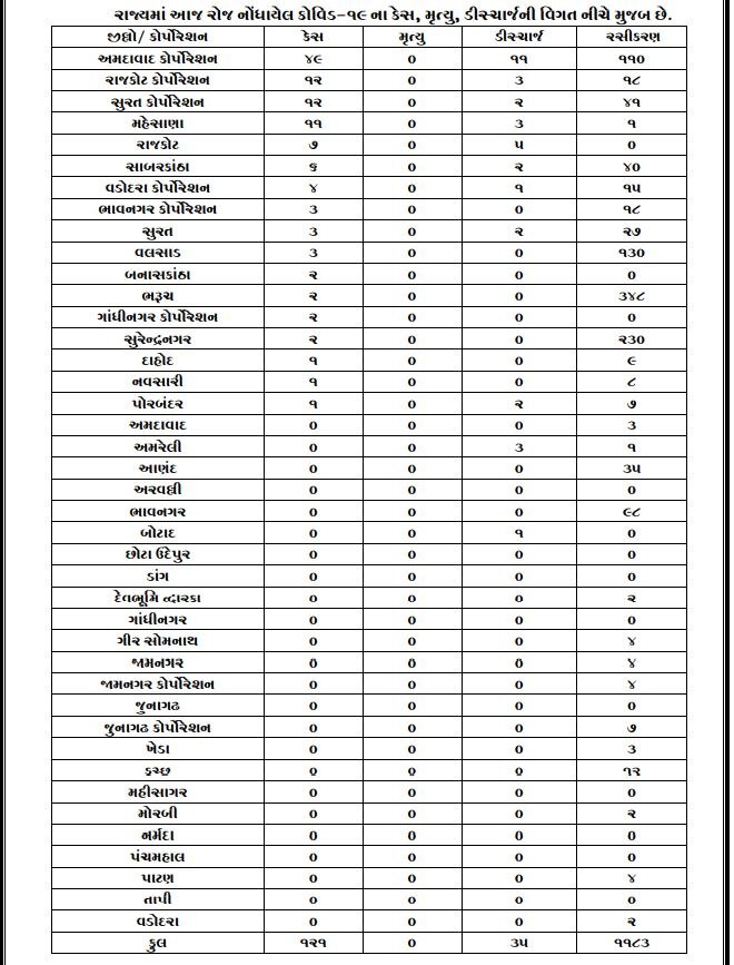 Gujarat Corona Case Update: અમદાવાદ, રાજકોટ અને સુરતમાં કોરોનાના કેસમાં ઉછાળો, જાણો રાજ્યમાં છેલ્લા 24 કલાકમાં કેટલા કેસ નોંધાયા