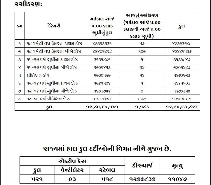 Gujarat Corona Case Update: અમદાવાદ, રાજકોટ અને સુરતમાં કોરોનાના કેસમાં ઉછાળો, જાણો રાજ્યમાં છેલ્લા 24 કલાકમાં કેટલા કેસ નોંધાયા