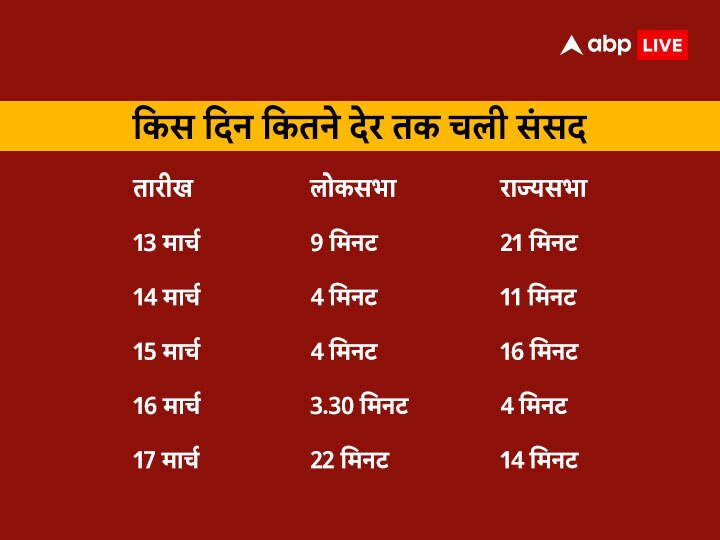 5 दिन में सिर्फ 97 मिनट चली संसद, पक्ष-विपक्ष की पॉलिटिक्स में देश के खजाने का 50 करोड़ स्वाहा