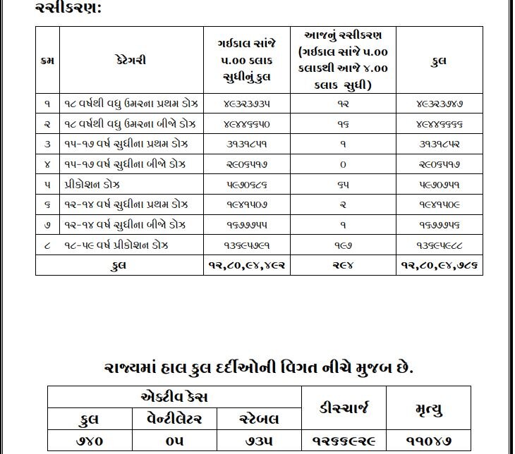 Gujarat Corona Update: રાજ્યમાં કોરોના કેસમાં મોટો ઉછાળો, જાણો છેલ્લા 24 કલાકમાં કેટલા લોકો આવ્યા પોઝિટિવ