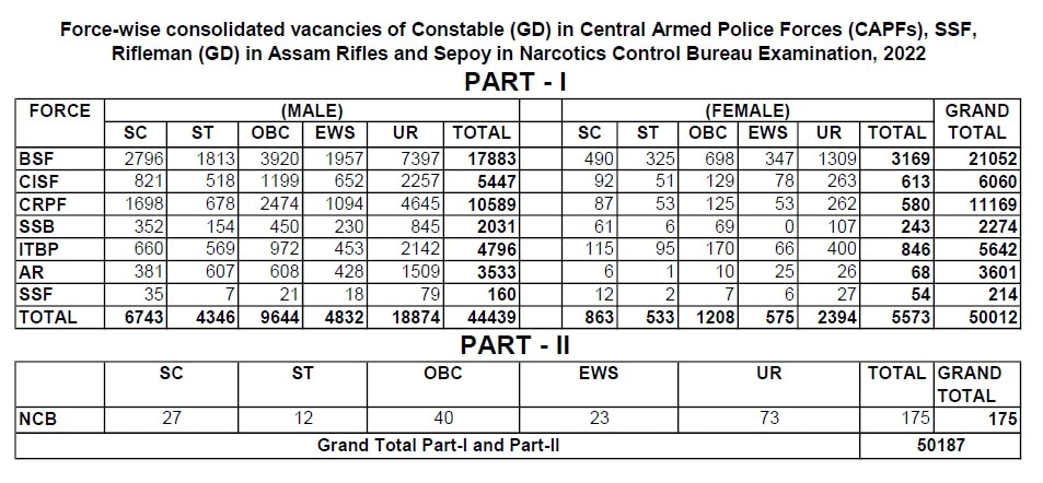 SSC Constable Posts: కానిస్టేబుల్‌ అభ్యర్థులకు గుడ్‌న్యూస్‌, పోస్టుల సంఖ్య 50,187కి పెంపు!