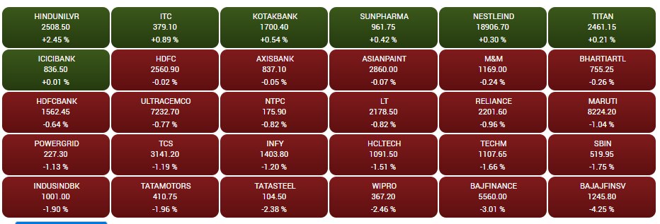 Stock Market Closing: 900 अंकों तक फिसलने के बाद बाजार में निचले लेवल से सुधार, 360 अंक गिरकर सेंसेक्स हुआ बंद