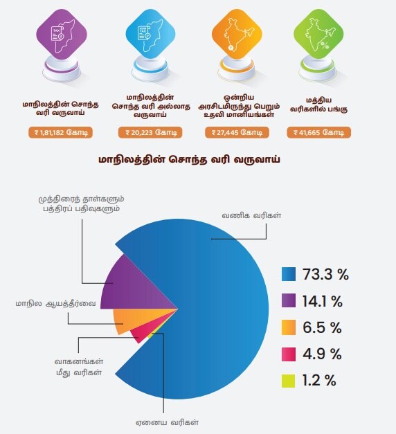 TN Budget 2023: மக்களே உங்களுக்காக... தமிழ்நாடு அரசின் ஒவ்வொரு ரூபாய்க்குமான வரவு- செலவு கையேடு இதுதான்!