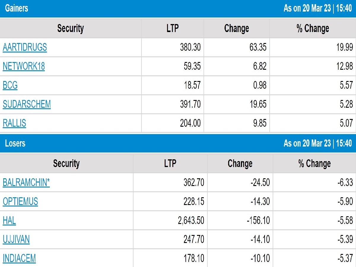 Stock Market Closing: વૈશ્વિક બેંકો કાચી પડતાં શેરબજારમાં કડાકો, અદાણીના શેર્સમાં ઘટાડો