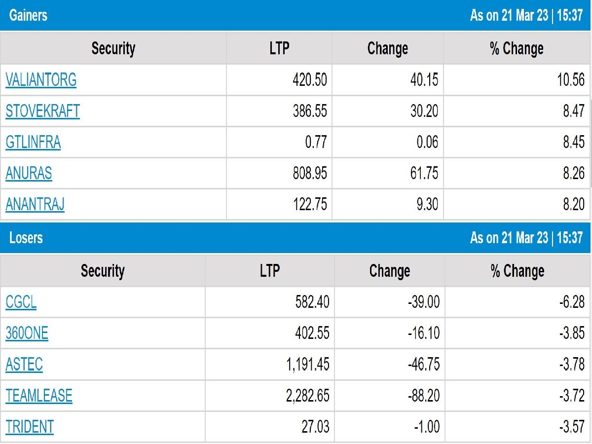 Stock Market Closing: શેરબજાર માટે મંગળવાર સાબિત થયો મંગળ, સેન્સેક્સમાં 400થી વધુ પોઈન્ટનો ઉછાળો