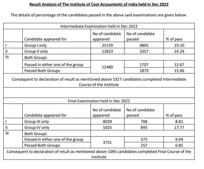 CMA Result 2023: ఐసీఎంఏఐ సీఎంఏ ఇంటర్, ఫైనల్ ఫలితాలు విడుదల, రిజల్ట్స్ లింక్ ఇదే!