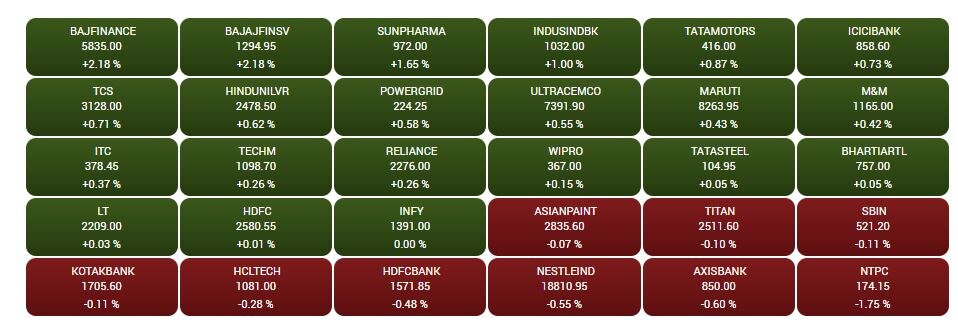 Stock Market Closing:  ફેડની મીટિંગ પહેલા સાવચેતીના મૂડમાં બજાર, જાણો કેટલો થયો વધારો