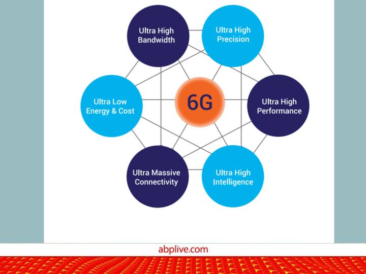 PM Modi launched 6g vision document and testbed here is details पीएम मोदी ने लॉन्च किया 6G टेस्ट बेड, जानिए 6G में क्या-क्या काम आसान हो जाएगा