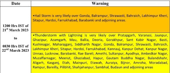 UP Weather Update: यूपी में आज भी बारिश की संभावना, इन 57 जिलों में येलो अलर्ट, जानिए कब बदलेगा मौसम