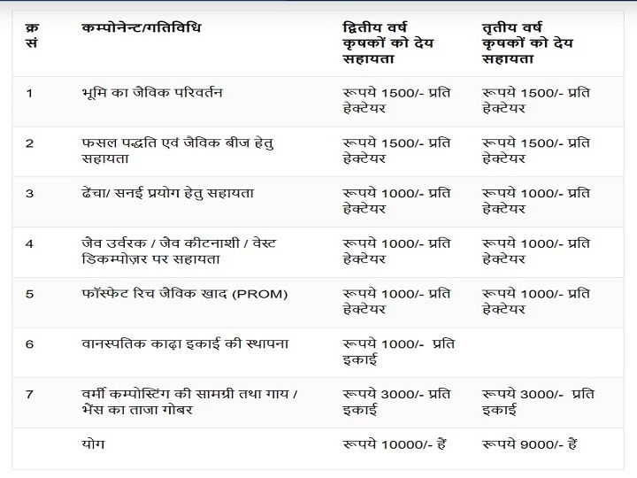 Paramparagat Krishi Vikas Yojana: जैविक खेती के लिए किन-किन चीजों पर अनुदान देती है सरकार, यहां पढ़ें डिटेल्स