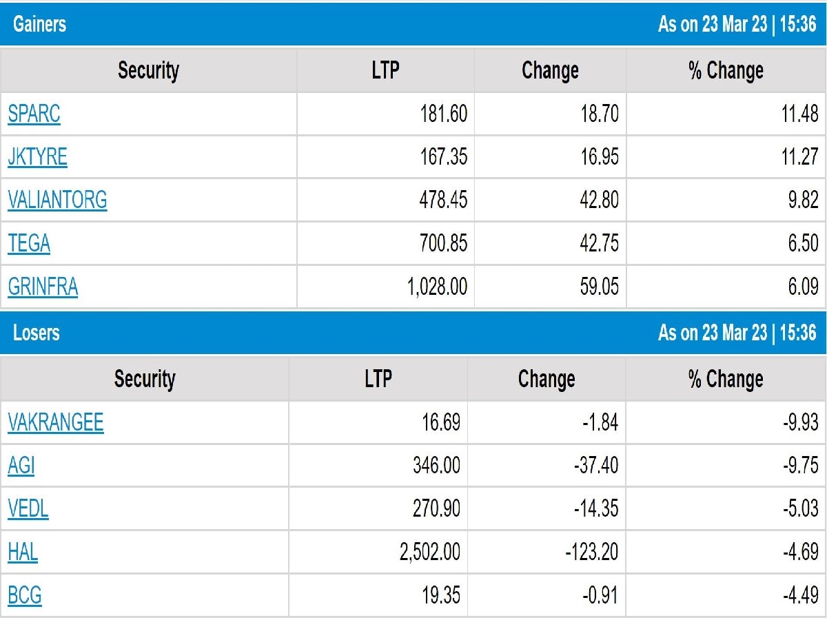 Stock Market Closing: ફેડના વ્યાજ દર વધારાની અસર ભારતીય શેરબજાર પર, સેન્સેક્સમાં 289 પોઇન્ટનું ગાબડું