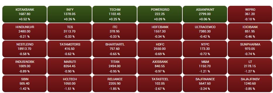 Stock Market Closing: સપ્તાહના અંતિમ દિવસે શેરબજારમાં 398 પોઇન્ટનો કડાકો, બે દિવસમાં 650થી વધુ પોઈન્ટનું ગાબડું