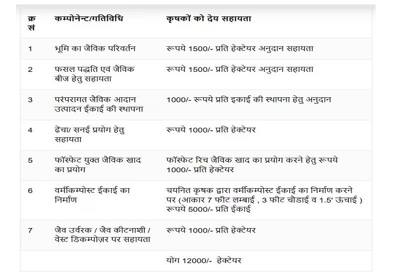 Paramparagat Krishi Vikas Yojana: જૈવિક ખેતી માટે કઈ-કઈ ચીજો પર સબસિડી આપે છે સરકાર, જાણો વિગત