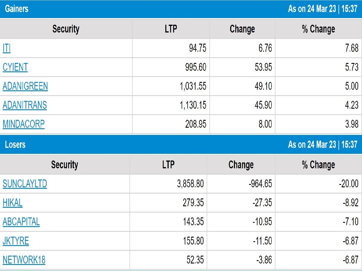 Stock Market Closing: સપ્તાહના અંતિમ દિવસે શેરબજારમાં 398 પોઇન્ટનો કડાકો, બે દિવસમાં 650થી વધુ પોઈન્ટનું ગાબડું