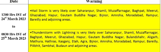 Weather Update: पहाड़ से मैदान तक बदला मौसम, यूपी में येलो अलर्ट, जानें आज कहां होगी बारिश, कहां गिरेंगे ओले