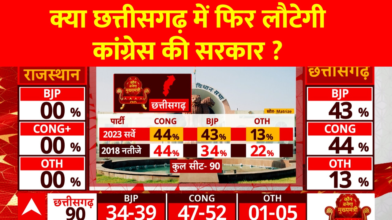 Chhattisgarh Election 2023 Opinion Poll Latest News, Photos and Videos
