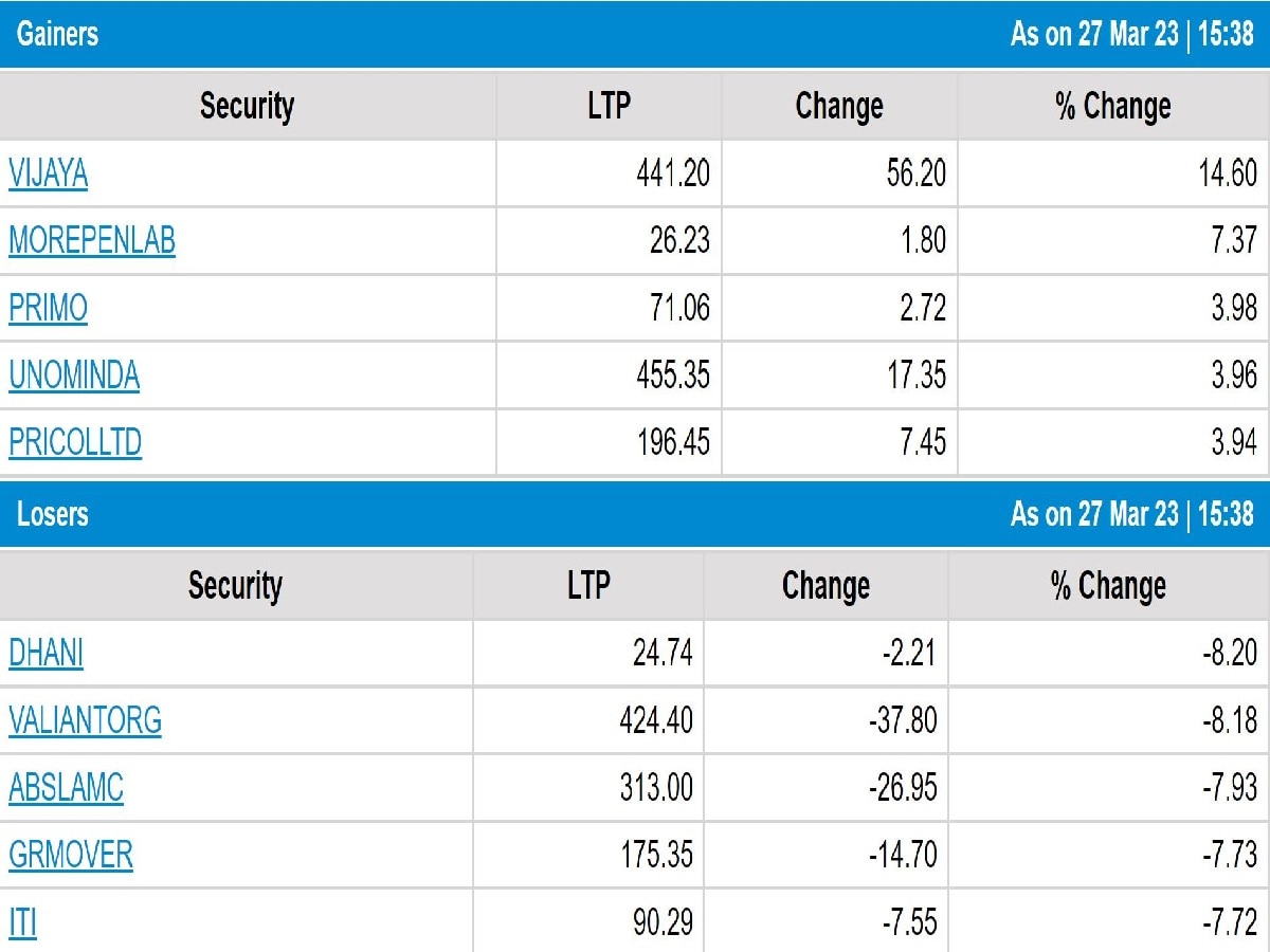 Stock Market Closing:  શેરબજારમાં સુધારો, રોકાણકારોની સંપત્તિમાં 1 લાખ કરોડથી વધુનો ઘટાડો