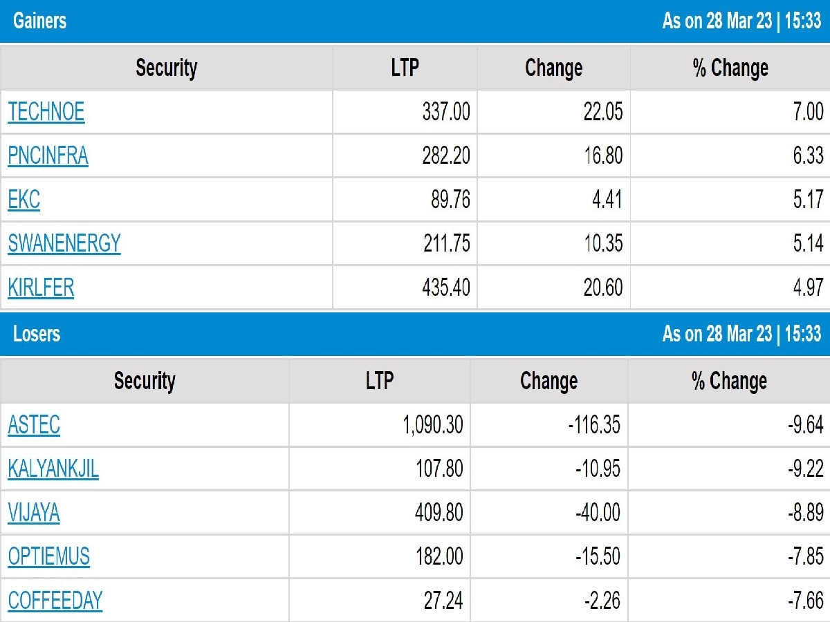 Stock Market Closing: સપાટ સ્તરે બંધ રહ્યું શેરબજાર, જાણો વધેલા-ઘટેલા શેર્સ