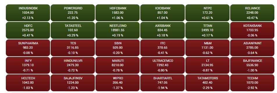 Stock Market Closing: સપાટ સ્તરે બંધ રહ્યું શેરબજાર, જાણો વધેલા-ઘટેલા શેર્સ