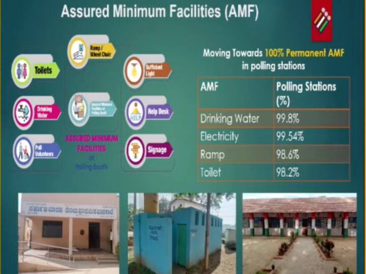 ECI is moving towards 100 per cent permanent Assured Minimum Facilities (AMF). Drinking water will be available at 99.8 per cent of polling stations, electricity will be available at 99.54 per cent of stations, ramp will be available at 98.6 per cent of stations and toilets will be available at 98.2 per cent of stations. (Image Source: Election Commission of India)