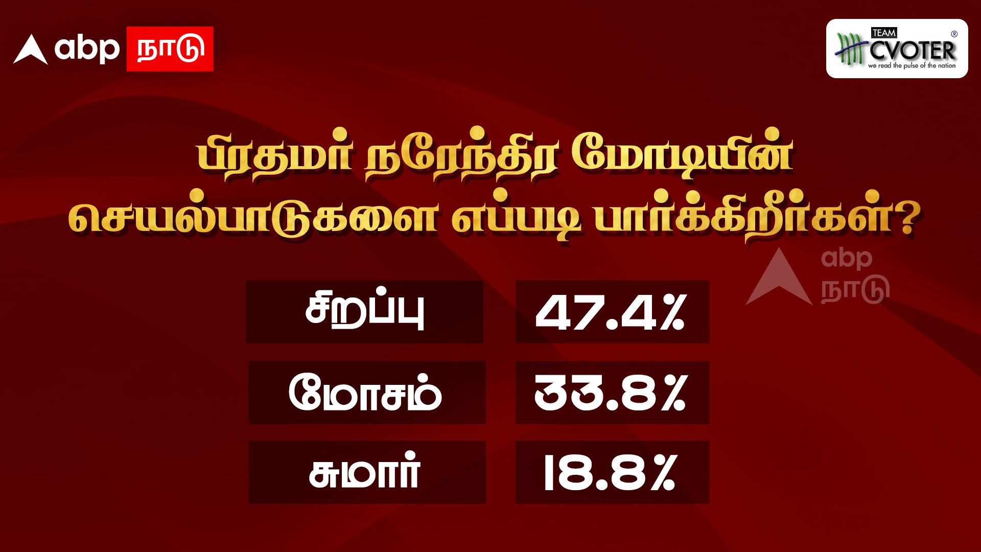 ABP-CVoter Survey: கர்நாடக கருத்துக்கணிப்பில் பாஜகவுக்கு குட் நியூஸ்...ஆட்சி இல்லையா? ஆனாலும் ஆதிக்கம் செலுத்தும் பிரதமர்..!