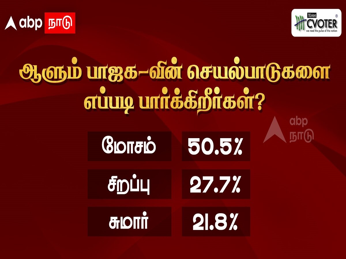 ABP-CVoter Survey: கர்நாடகாவில் ஆட்டம் கண்ட பாஜக...சுனாமியாய் சுழன்று அடித்த காங்கிரஸ்...தேர்தலுக்கு முந்தைய கருத்துகணிப்புகளில் ட்விஸ்ட்..!