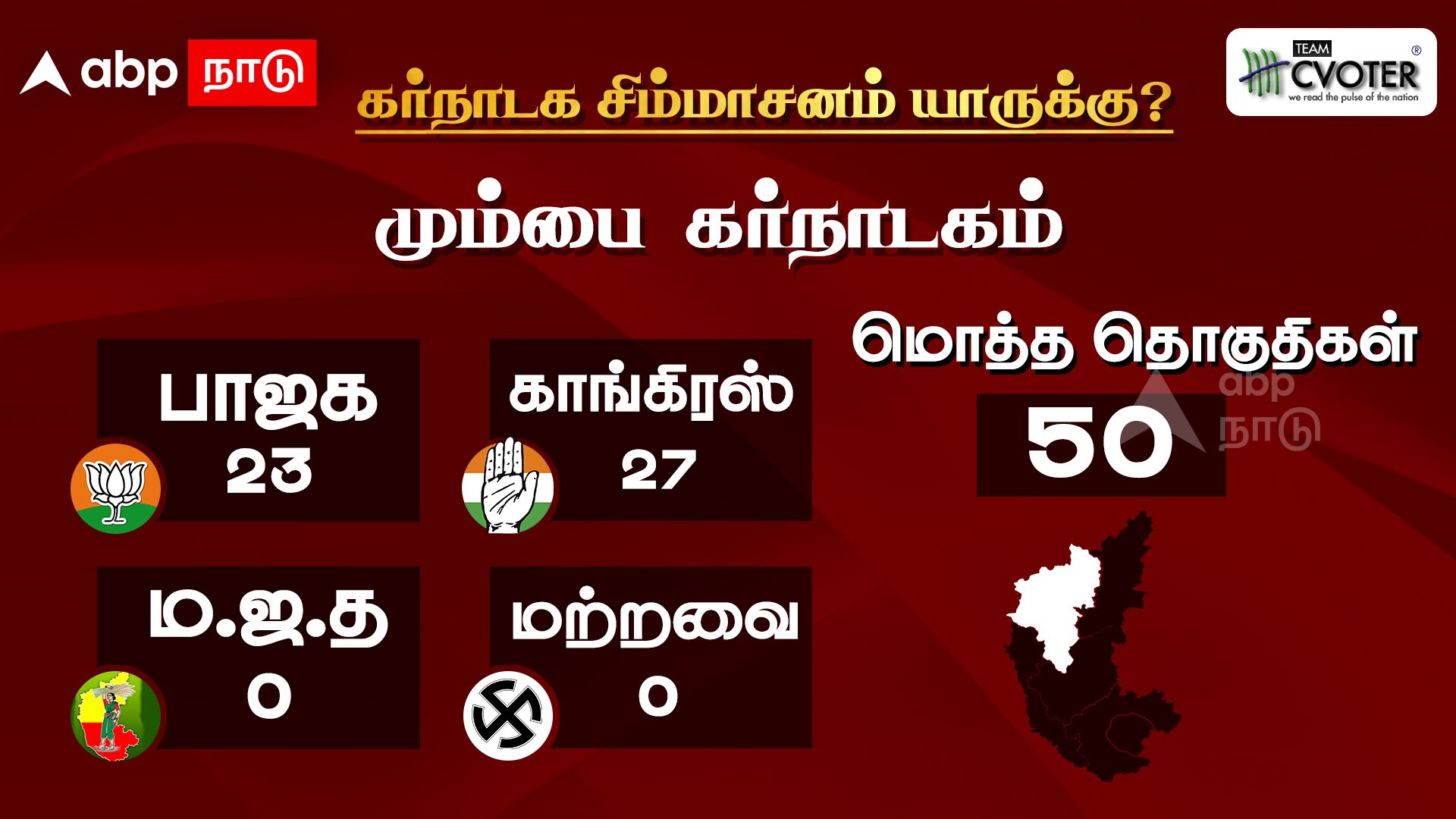 ABP-CVoter Karnataka Opinion Poll:கர்நாடக தேர்தலுக்கு முந்தைய கருத்துக்கணிப்பு...6 மண்டலங்கள் வாரியாக யார் முன்னிலை?